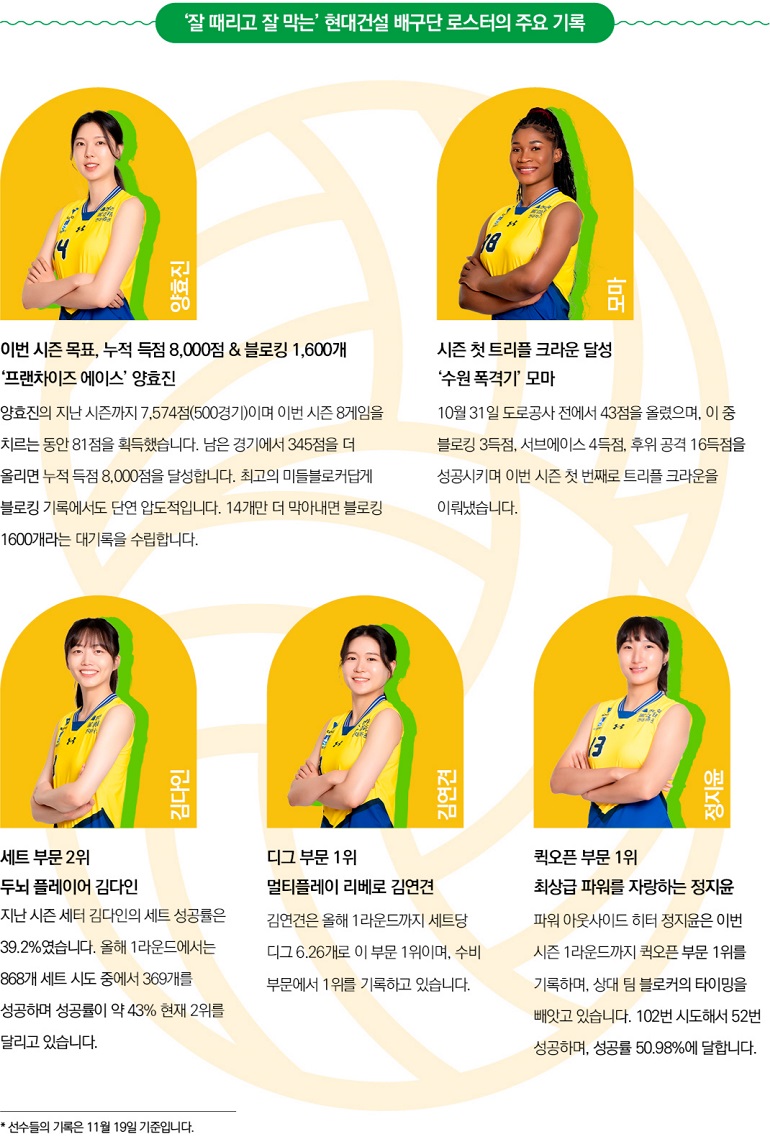 현대건설 배구단 로스터의 주요 기록
